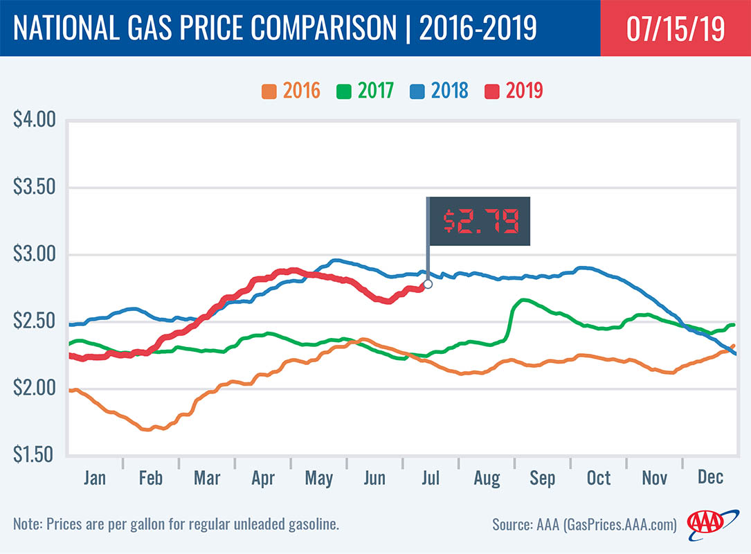 AAA reports National Gas Price Average rises Eight Cents in Two Weeks