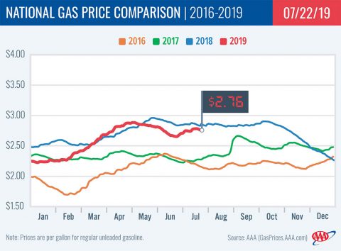 2016-2019 National Gas Price Comparison - July 22nd, 2019