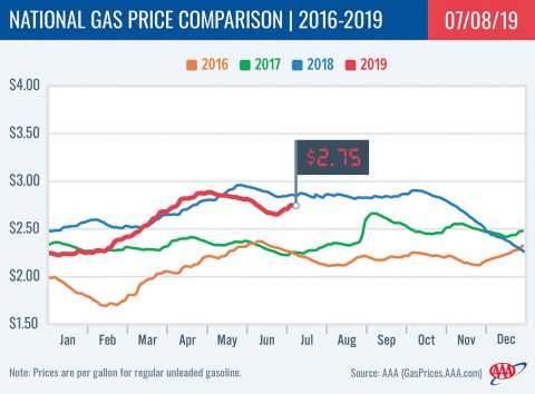 2016-2019 National Gas Price Comparison - July 8th, 2019