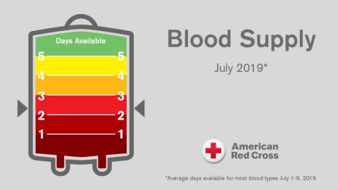 Less than three-day supply of most blood types; new and existing donors called to help save lives. (American Red Cross)