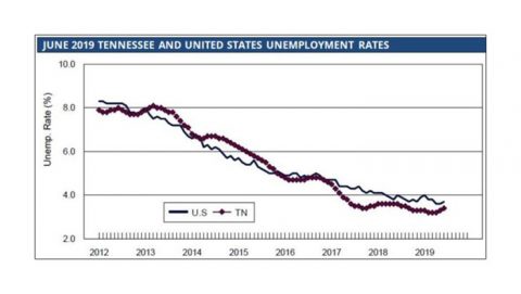 Tennessee - United States Unemployment Rates - June 2019