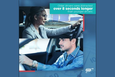 Older Drivers were distracted over 8 seconds longer than younger drivers. (AAA)