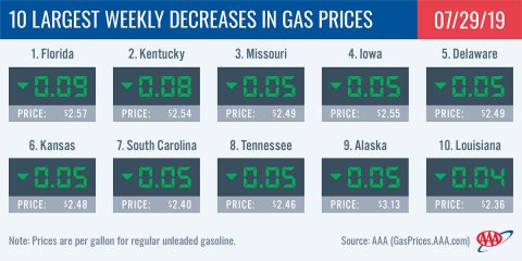 10 Largest Weekly Decreases in Gas Prices - July 29th, 2019