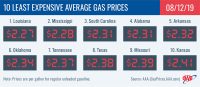 10 Least Expensive Average Gas Prices – August 12th, 2019