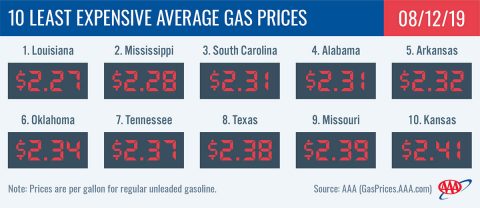 10 Least Expensive Average Gas Prices - August 12th, 2019