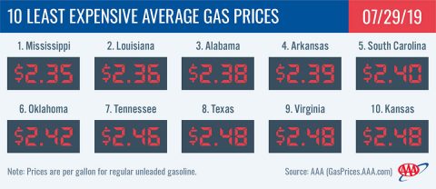 10 Least Expensive Average Gas Prices - July 29th, 2019