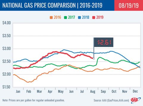 2016-2019 National Gas Price Comparison -August 19th, 2019