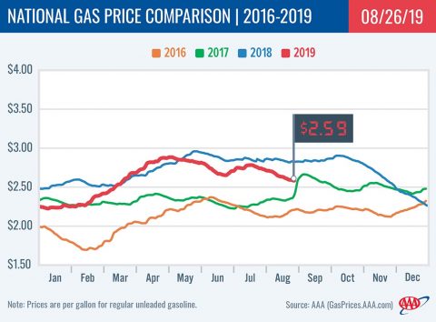 2016-2019 National Gas Price Comparison -August 26th, 2019