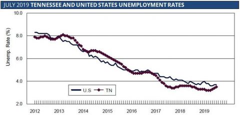 July 2019 Tennessee and United States Unemployment Rates