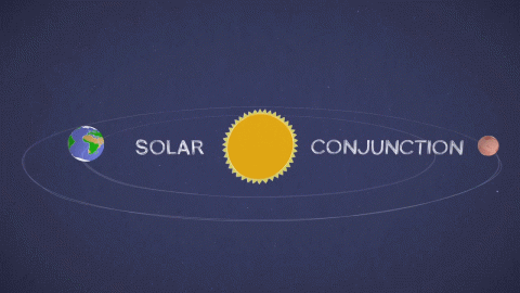 This animation illustrates Mars solar conjunction, a period when Mars is on the opposite side of the Sun from Earth. During this time, the Sun can interrupt radio transmissions to spacecraft on and around the Red Planet. (NASA/JPL-Caltech)