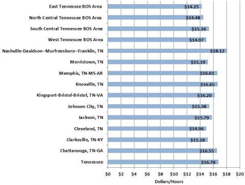Tennessee's Largest Occupations and the Salaries They Earn 