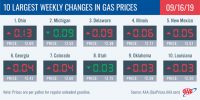 10 Largest Weekly Changes in Gas Prices – September 16th, 2019