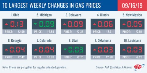 10 Largest Weekly Changes in Gas Prices - September 16th, 2019
