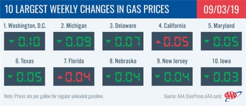 10 Largest Weekly Changes in Gas Prices - September 3rd, 2019