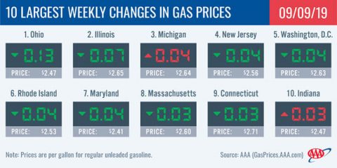 10 Largest Weekly Changes in Gas Prices - September 9th, 2019