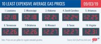 10 Least Expensive Average Gas Prices – September 3rd, 2019