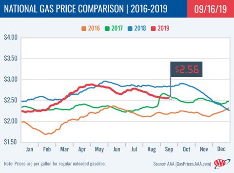 2016-2019 National Gas Price Comparison - September 16th, 2019