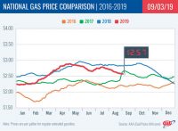 2016-2019 National Gas Price Comparison – September 3rd, 2019