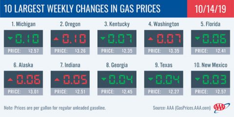 10 Largest Weekly Changes in Gas Prices - October 14