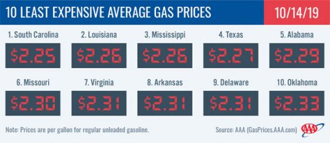 10 Least Expensive Average Gas Prices - October 14