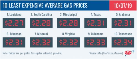 10 Least Expensive Average Gas Prices - October 7 10 Least Expensive Average Gas Prices - October 7