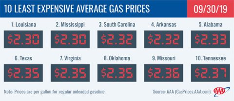 10 Least Expensive Average Gas Prices - September 30, 2019