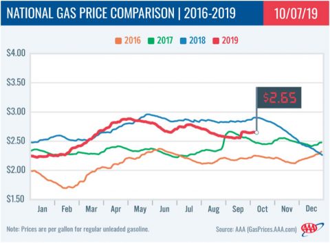 2016-2019 - National Gas Price Comparison - October 7 2016-2019 - National Gas Price Comparison - October 7