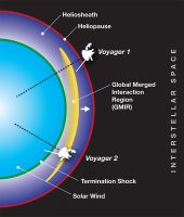 The Voyager spacecraft, one in the heliosheath and the other just beyond in interstellar space, took measurements as a solar even known as a global merged interaction region passed by each spacecraft four months apart. These measurements allowed scientists to calculate the total pressure in the heliosheath, as well as the speed of sound in the region. (NASA’s Goddard Space Flight Center/Mary Pat Hrybyk-Keith)