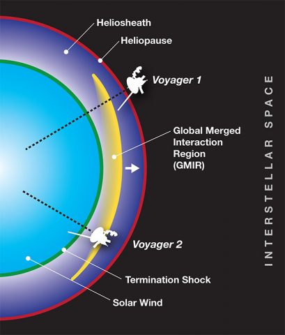 The Voyager spacecraft, one in the heliosheath and the other just beyond in interstellar space, took measurements as a solar even known as a global merged interaction region passed by each spacecraft four months apart. These measurements allowed scientists to calculate the total pressure in the heliosheath, as well as the speed of sound in the region. (NASA's Goddard Space Flight Center/Mary Pat Hrybyk-Keith)