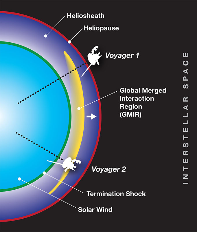 The Voyager spacecraft, one in the heliosheath and the other just beyond in interstellar space, took measurements as a solar even known as a global merged interaction region passed by each spacecraft four months apart. These measurements allowed scientists to calculate the total pressure in the heliosheath, as well as the speed of sound in the region. (NASA's Goddard Space Flight Center/Mary Pat Hrybyk-Keith)