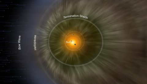 An illustration depicting the layers of the heliosphere. (NASA/IBEX/Adler Planetarium)