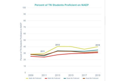 Percent of Tennessee Students Proficient on NAEP