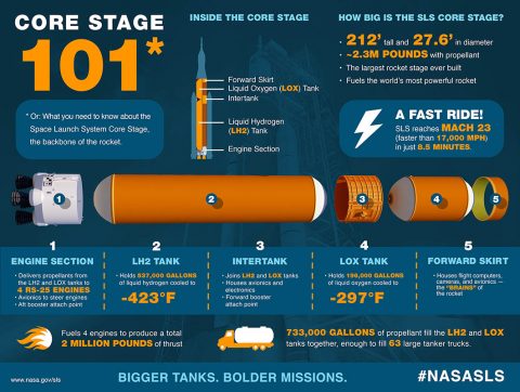 Space Launch System (SLS) rocket core stage. (NASA/MSFC)