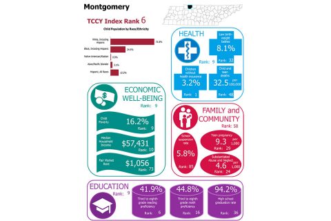 Tennessee Commission on Children and Youth ranks Montgomery County 6th for Child Well-Being