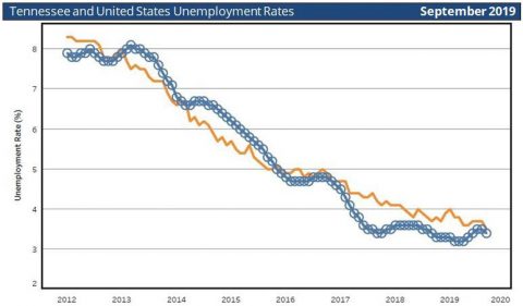 Tennessee and United States Unemployment Rates for September 2019