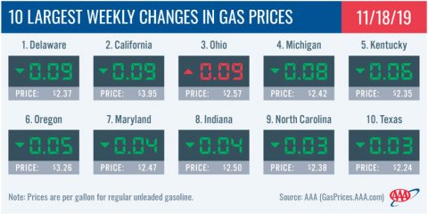 10 Largest Weekly Changes in Gas Prices - November 18th