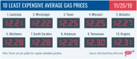 10 Least Expensive Average Gas Prices – November 25th