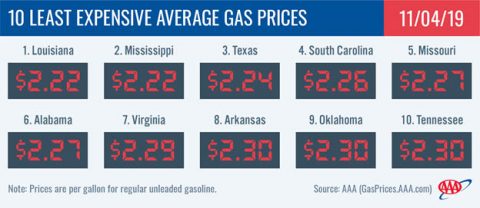 10 Least Expensive Average Gas Prices - November 4th 10 Least Expensive Average Gas Prices - November 4th