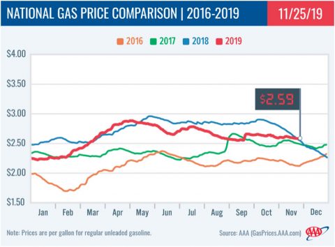 2016-2019 - National Gas Price Comparison - November 25th 2016-2019 - National Gas Price Comparison - November 25th