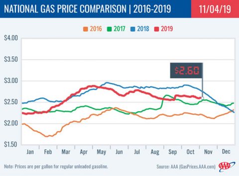 2016-2019 - National Gas Price Comparison - November 4th 2016-2019 - National Gas Price Comparison - November 4th