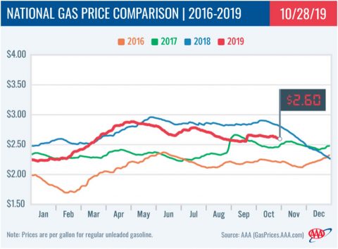 2016-2019 - National Gas Price Comparison - October 28