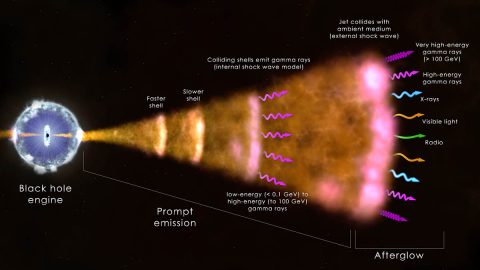 Ground-based facilities have detected radiation up to a trillion times the energy of visible light from a cosmic explosion called a gamma-ray burst (GRB). This illustration shows the set-up for the most common type. The core of a massive star (left) has collapsed and formed a black hole. This “engine” drives a jet of particles that moves through the collapsing star and out into space at nearly the speed of light. (NASA's Goddard Space Flight Center) Ground-based facilities have detected radiation up to a trillion times the energy of visible light from a cosmic explosion called a gamma-ray burst (GRB). This illustration shows the set-up for the most common type. The core of a massive star (left) has collapsed and formed a black hole. This “engine” drives a jet of particles that moves through the collapsing star and out into space at nearly the speed of light. (NASA's Goddard Space Flight Center)