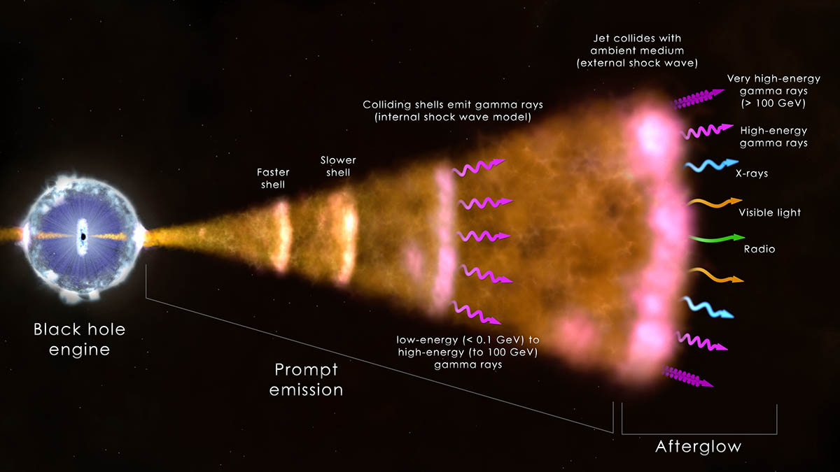 NASA s Fermi Telescope Swift Observatory capture highest energy