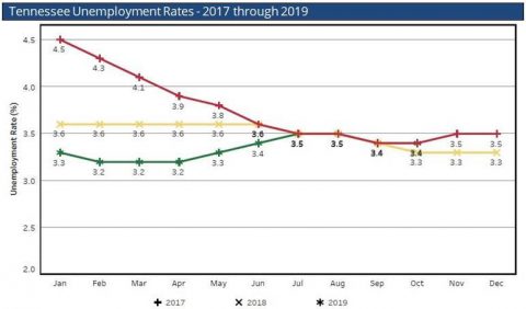 Tennessee Unemployment Rates - 2017 through 2019