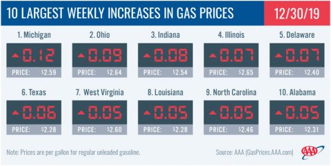 10 Largest Weekly Increases in Gas Prices - December 30th