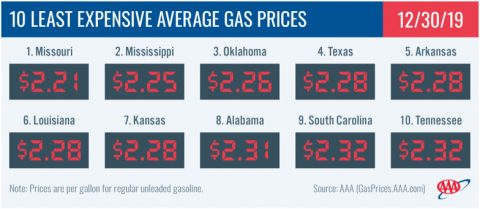 10 Least Expensive Average Gas Prices - December 30th