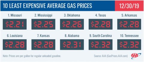 10 Least Expensive Average Gas Prices - December 30th