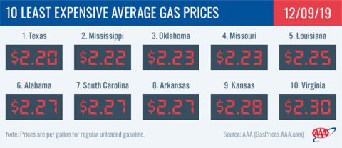 10 Least Expensive Average Gas Prices - December 6th 10 Least Expensive Average Gas Prices - December 6th