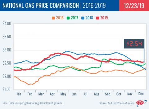 2016-2019 - National Gas Price Comparison - December 23rd