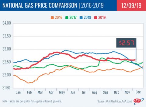 2016-2019 - National Gas Price Comparison - December 9th 2016-2019 - National Gas Price Comparison - December 9th